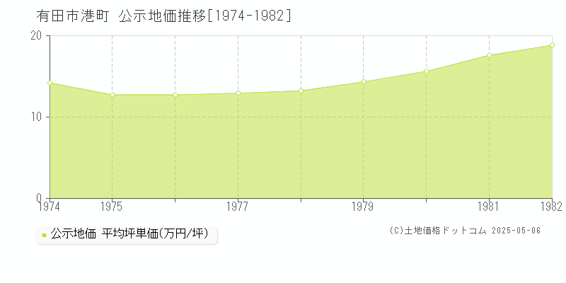 港町(有田市)の公示地価推移グラフ(坪単価)[1974-1982年]
