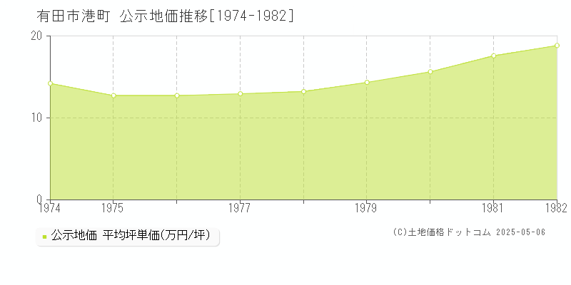 有田市港町の地価公示推移グラフ 