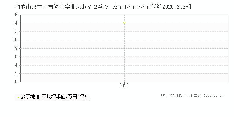 和歌山県有田市箕島字北広瀬９２番５ 公示価格 地価推移[2026-2026]