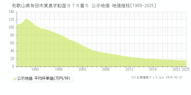 和歌山県有田市箕島字船面８７６番５ 公示地価 地価推移[1989-2025]