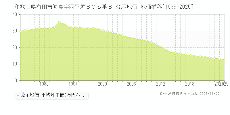 和歌山県有田市箕島字西平尾８０５番８ 公示地価 地価推移[1983-2025]