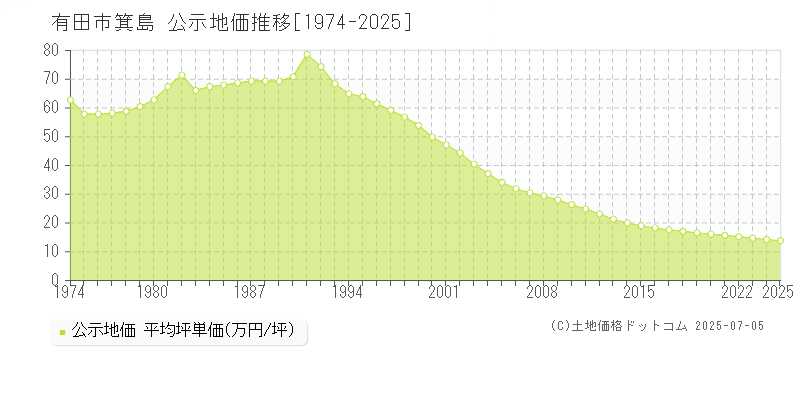 箕島(有田市)の公示地価推移グラフ(坪単価)[1974-2025年]