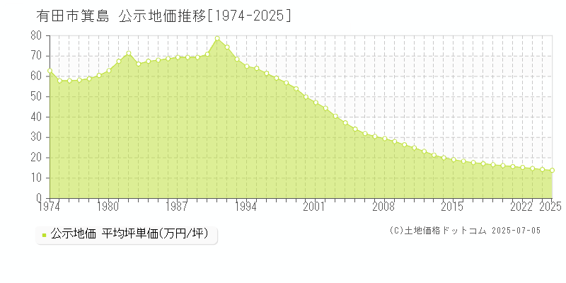 有田市箕島の地価公示推移グラフ 