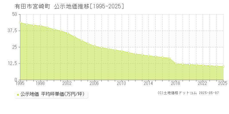宮崎町(有田市)の公示地価推移グラフ(坪単価)[1995-2025年]