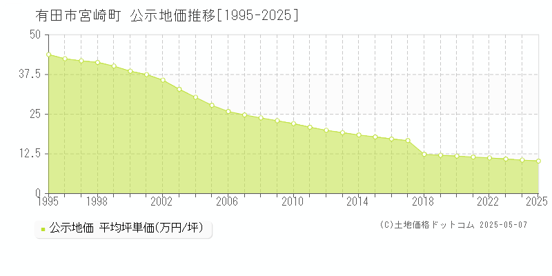 有田市宮崎町の地価公示推移グラフ 