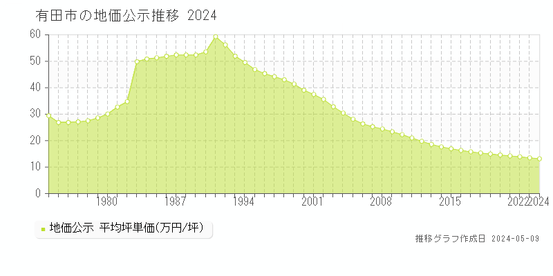 有田市全域の地価公示推移グラフ 