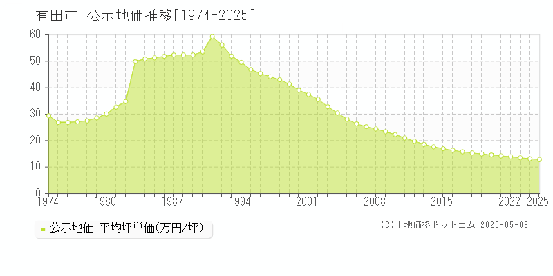 有田市(和歌山県)の公示地価推移グラフ(坪単価)[1974-2025年]