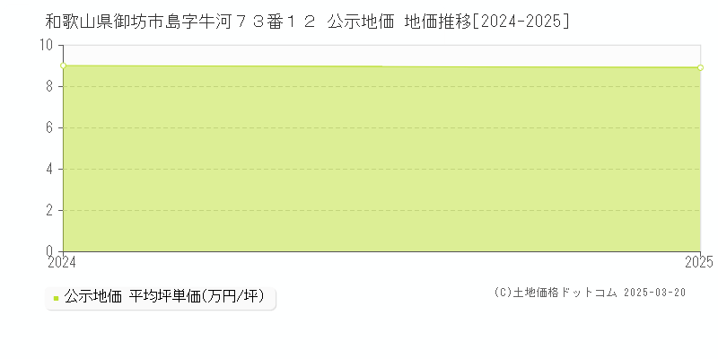 和歌山県御坊市島字牛河７３番１２ 公示地価 地価推移[2024-2025]