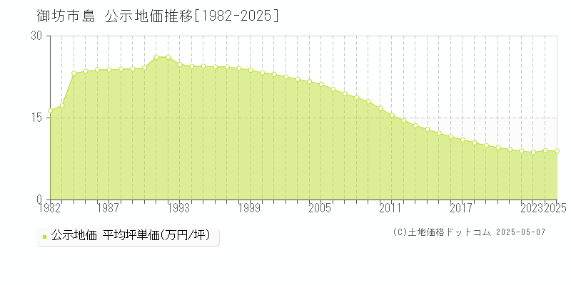 島(御坊市)の公示地価推移グラフ(坪単価)[1982-2025年]