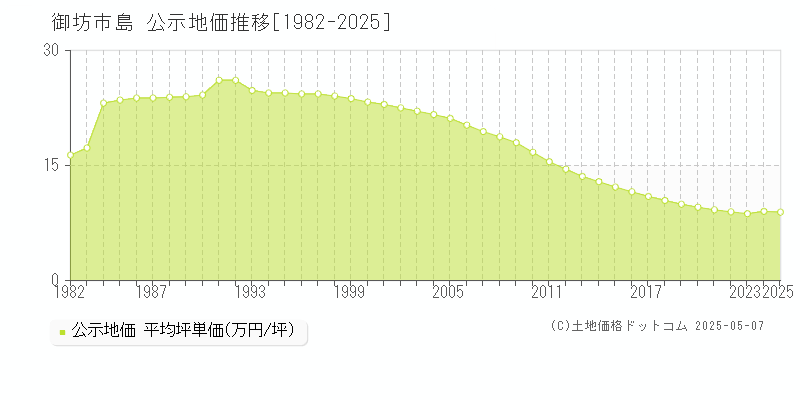 御坊市島の地価公示推移グラフ 