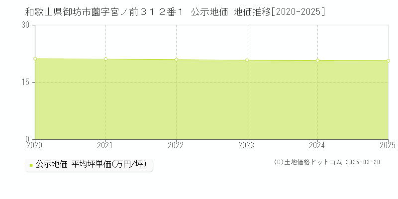 和歌山県御坊市薗字宮ノ前３１２番１ 公示地価 地価推移[2020-2025]