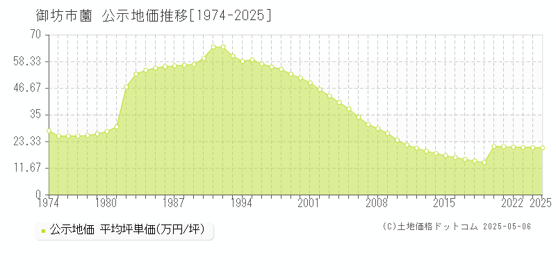 薗(御坊市)の公示地価推移グラフ(坪単価)[1974-2025年]