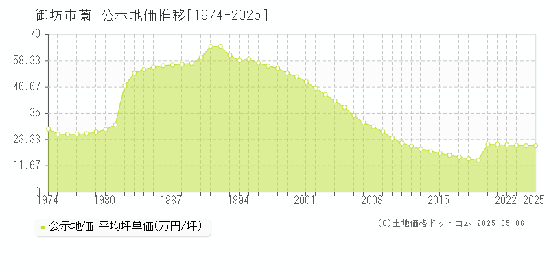 御坊市薗の地価公示推移グラフ 