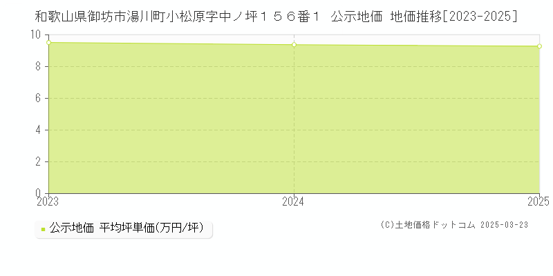 和歌山県御坊市湯川町小松原字中ノ坪１５６番１ 公示地価 地価推移[2023-2025]