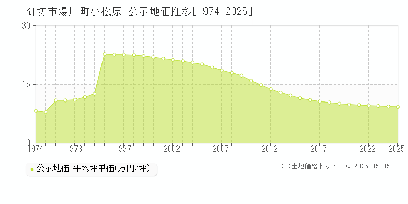 湯川町小松原(御坊市)の公示地価推移グラフ(坪単価)[1974-2025年]