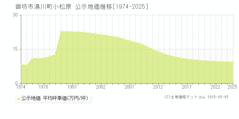 御坊市湯川町小松原の地価公示推移グラフ 