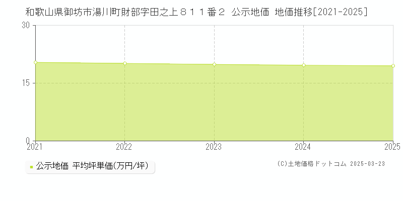 和歌山県御坊市湯川町財部字田之上８１１番２ 公示地価 地価推移[2021-2025]