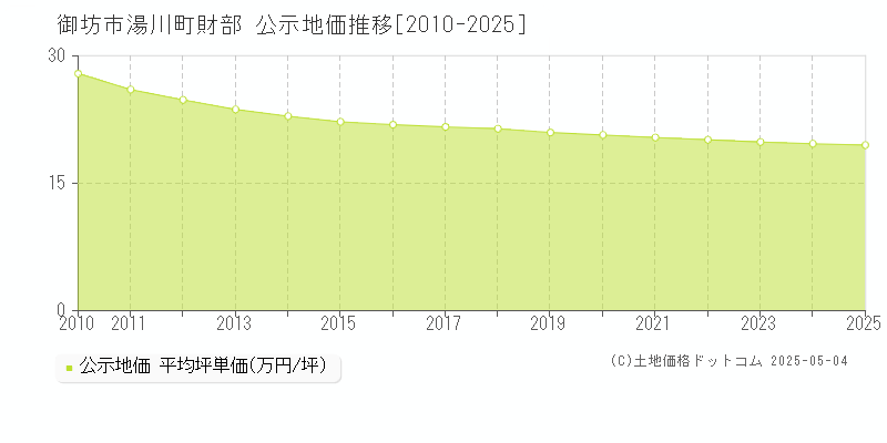 湯川町財部(御坊市)の公示地価推移グラフ(坪単価)[2010-2025年]