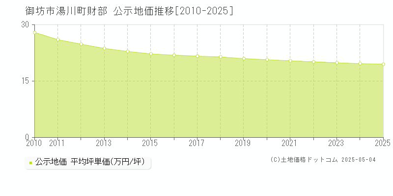 御坊市湯川町財部の地価公示推移グラフ 