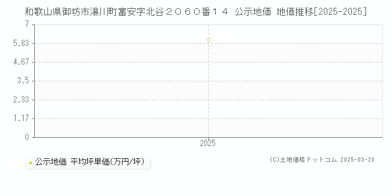 和歌山県御坊市湯川町富安字北谷２０６０番１４ 公示地価 地価推移[2025-2025]