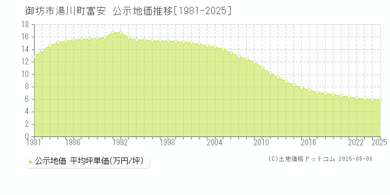 湯川町富安(御坊市)の公示地価推移グラフ(坪単価)[1981-2025年]