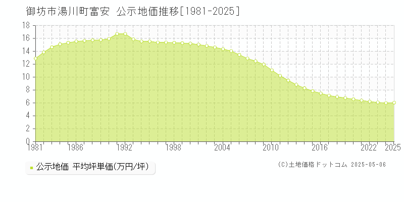 御坊市湯川町富安の地価公示推移グラフ 