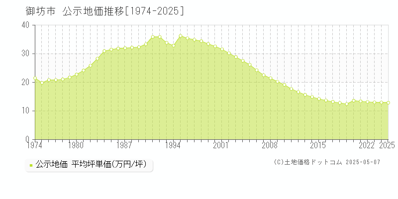 御坊市(和歌山県)の公示地価推移グラフ(坪単価)[1974-2025年]