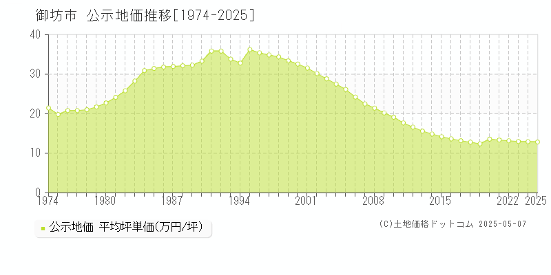 御坊市の地価公示推移グラフ 