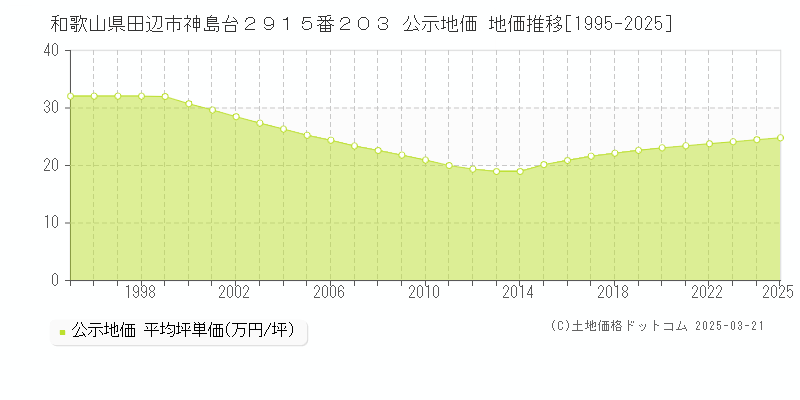 和歌山県田辺市神島台２９１５番２０３ 公示地価 地価推移[1995-2025]