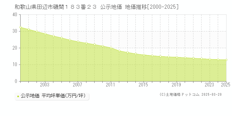 和歌山県田辺市磯間１８３番２３ 公示地価 地価推移[2000-2025]