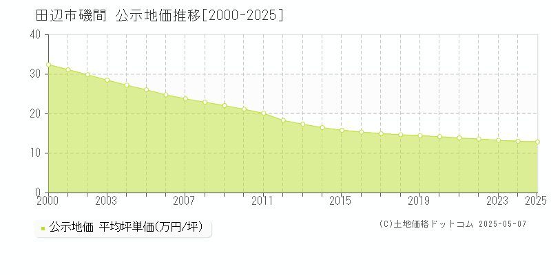 磯間(田辺市)の公示地価推移グラフ(坪単価)[2000-2025年]