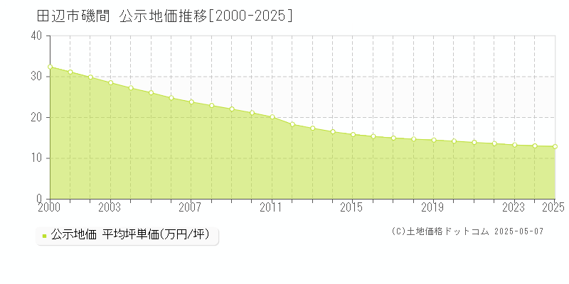 田辺市磯間の地価公示推移グラフ 