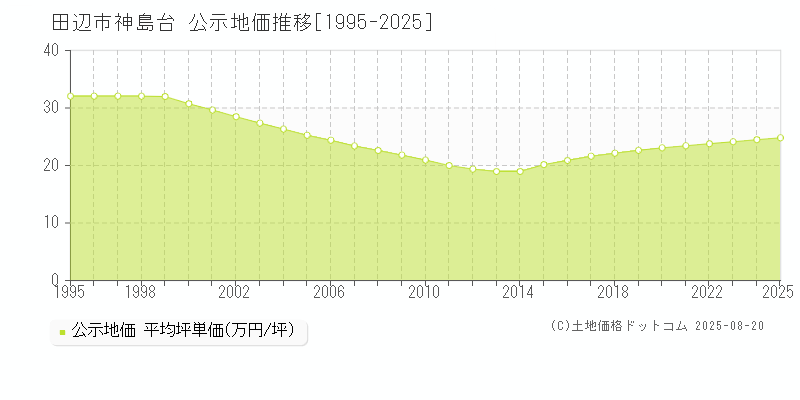 神島台(田辺市)の公示地価推移グラフ(坪単価)[1995-2025年]