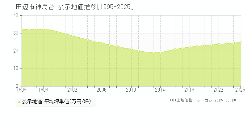 田辺市神島台の地価公示推移グラフ 