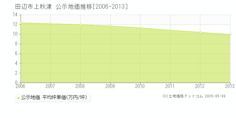 上秋津(田辺市)の公示地価推移グラフ(坪単価)[2006-2013年]
