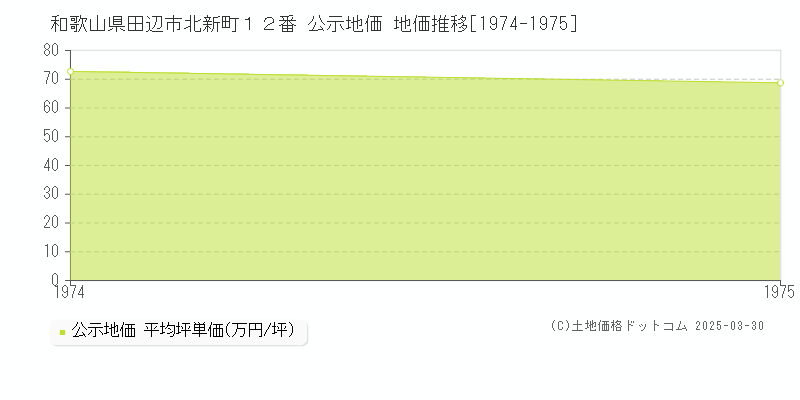 和歌山県田辺市北新町１２番 公示地価 地価推移[1974-1975]