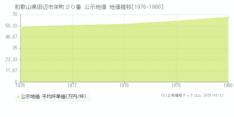 和歌山県田辺市栄町２０番 公示地価 地価推移[1976-1980]
