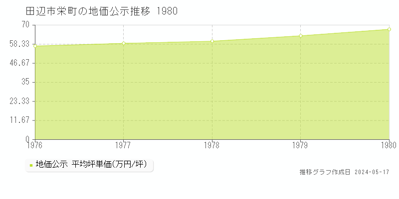 田辺市栄町の地価公示推移グラフ 