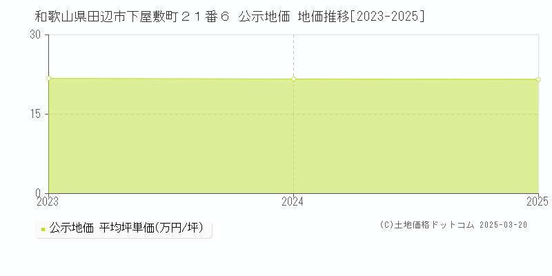 和歌山県田辺市下屋敷町２１番６ 公示地価 地価推移[2023-2025]