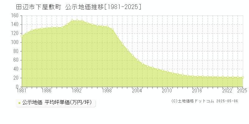 下屋敷町(田辺市)の公示地価推移グラフ(坪単価)[1981-2025年]