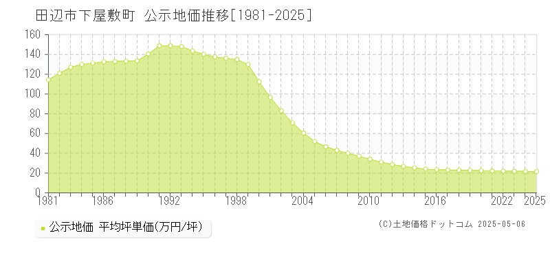 田辺市下屋敷町の地価公示推移グラフ 
