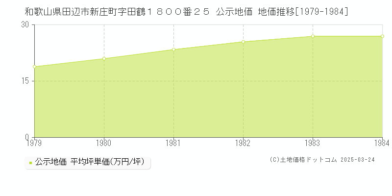 和歌山県田辺市新庄町字田鶴１８００番２５ 公示地価 地価推移[1979-1984]