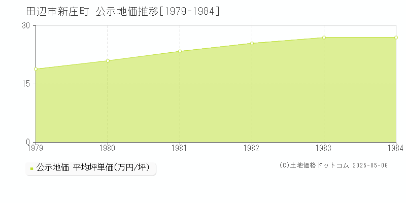 新庄町(田辺市)の公示地価推移グラフ(坪単価)[1979-1984年]