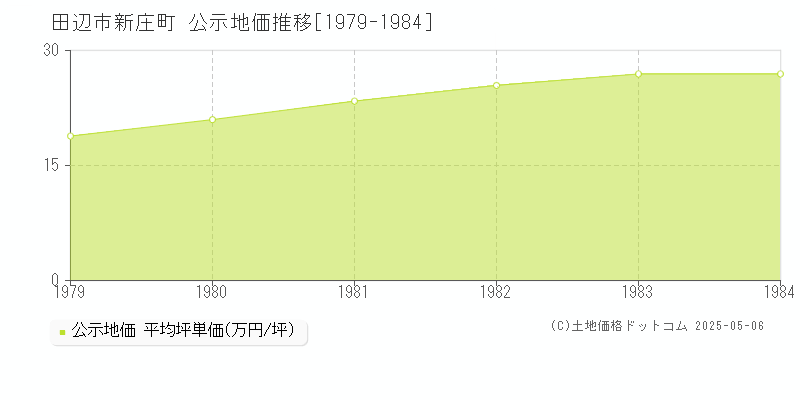 田辺市新庄町の地価公示推移グラフ 