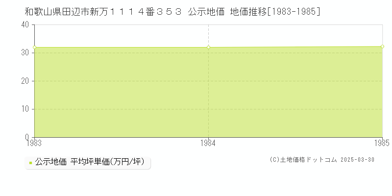和歌山県田辺市新万１１１４番３５３ 公示地価 地価推移[1983-1985]