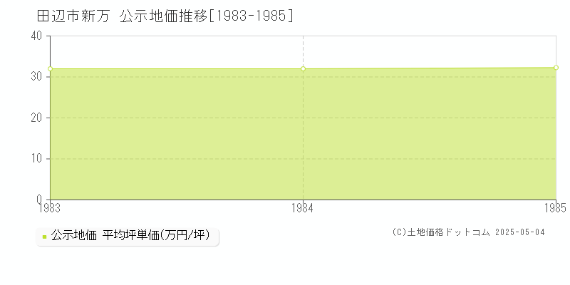 新万(田辺市)の公示地価推移グラフ(坪単価)[1983-1985年]