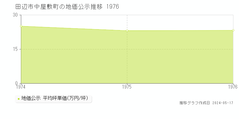 田辺市中屋敷町の地価公示推移グラフ 