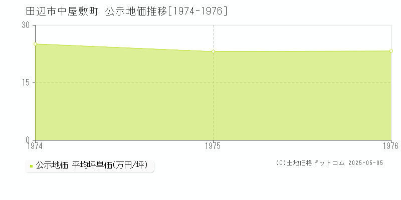 中屋敷町(田辺市)の公示地価推移グラフ(坪単価)[1974-1976年]