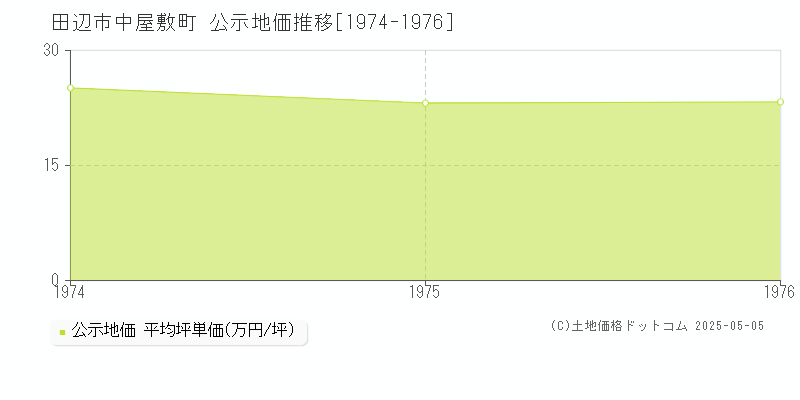 田辺市中屋敷町の地価公示推移グラフ 