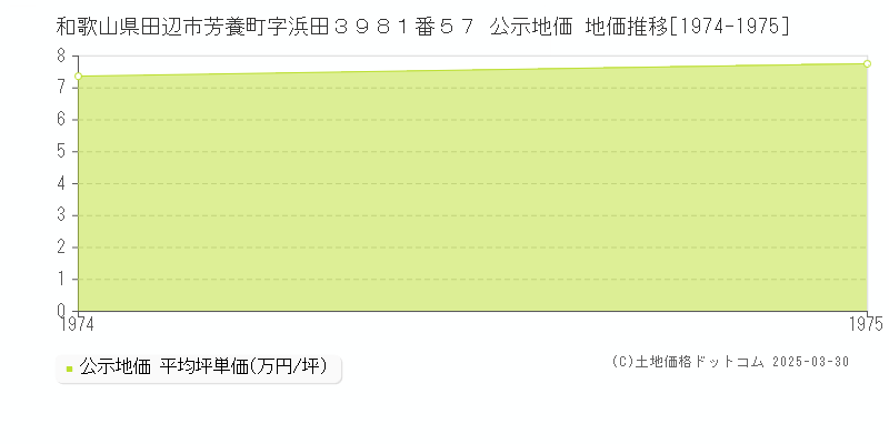 和歌山県田辺市芳養町字浜田３９８１番５７ 公示地価 地価推移[1974-1975]